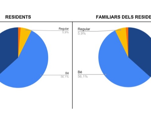 Resultats de l'enquesta de satisfacció