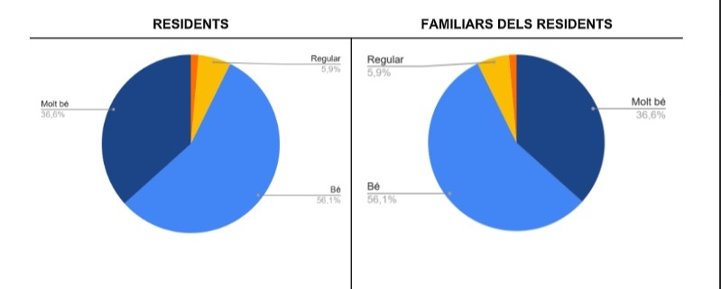 Resultats de l'enquesta de satisfacció